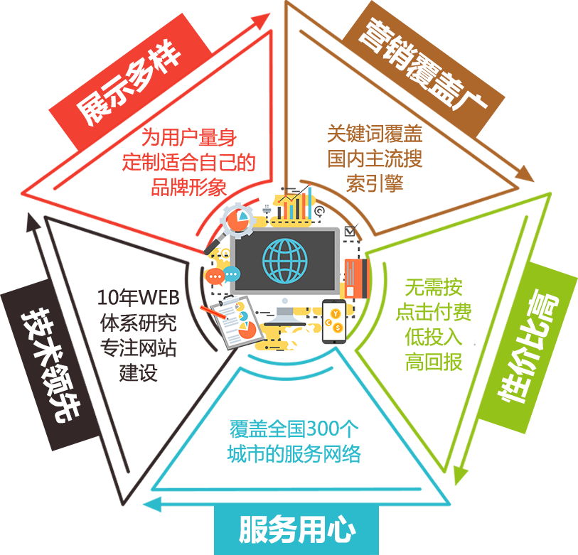 大連網(wǎng)站推廣